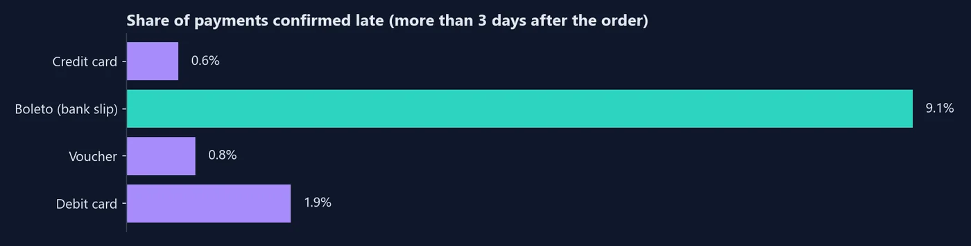 Chart: the share of payments confirmed more than three days after the order is 9.1% for boleto bank slips, 1.9% for debit cards, 0.8% for vouchers and 0.6% for credit cards.