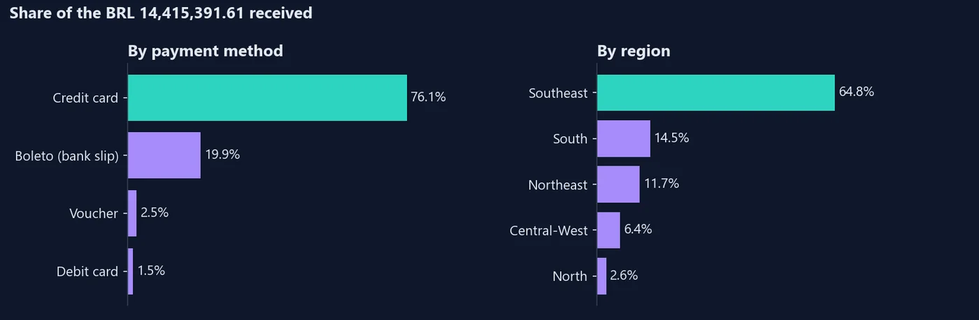 Chart: the BRL 14,415,391.61 received, by payment method (credit card 76.1%, boleto bank slip 19.9%, voucher 2.5%, debit card 1.5%) and by region (Southeast 64.8%, South 14.5%, Northeast 11.7%, Central-West 6.4%, North 2.6%).