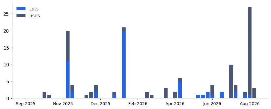 Chart: price changes caught by each weekly run from September 2025 to October 2026, 127 in all, 52 cuts and 75 rises, with the biggest runs at 20, 21 and 27 changes.