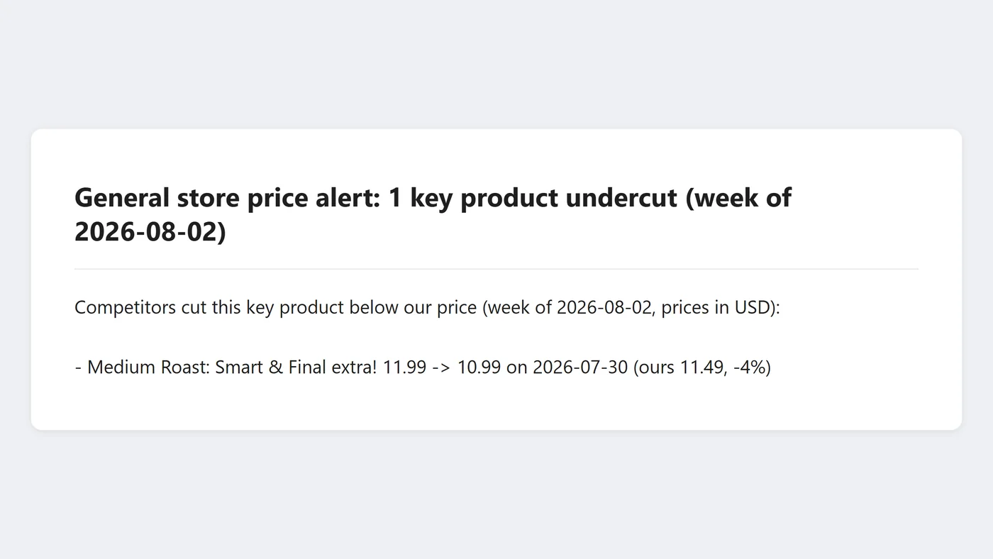 The alert email for the week of 2 August 2026: Smart & Final extra! cut Medium Roast from 11.99 to 10.99 on 30 July 2026, below our 11.49, a 4% undercut.