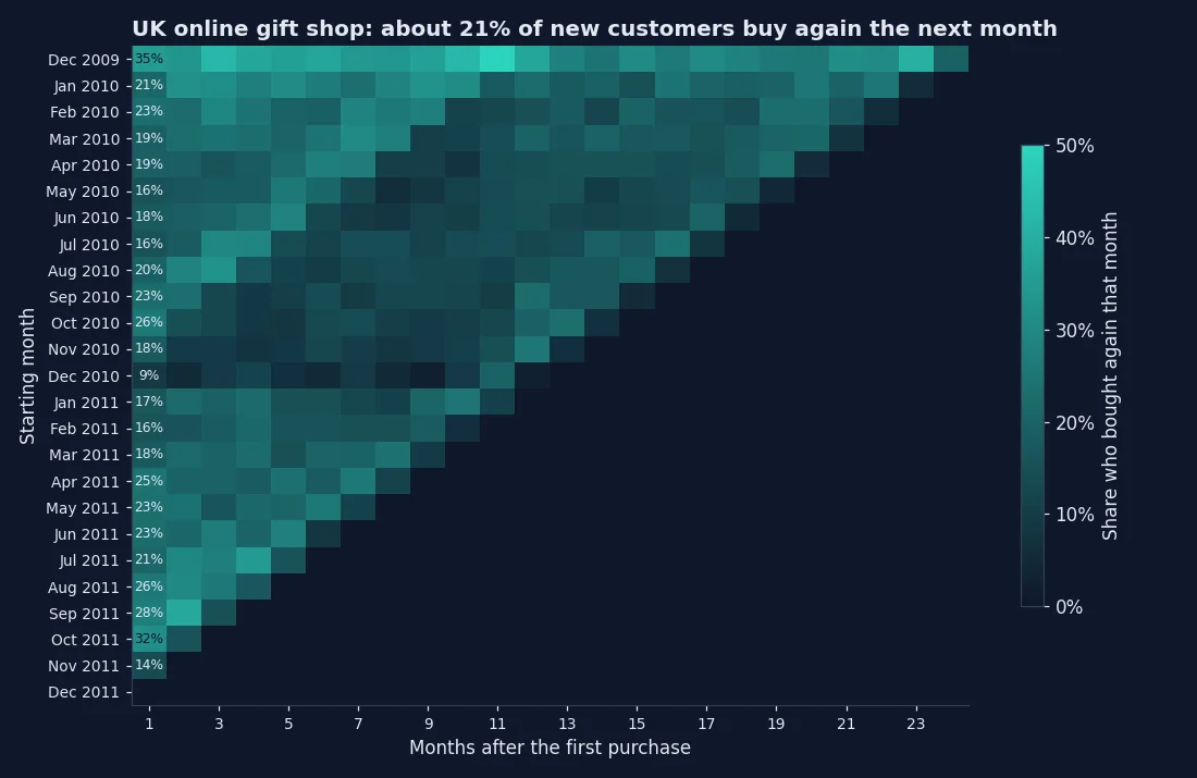 Cohort chart: for each starting month from December 2009 to December 2011, the share of customers who bought again in each later month; about 21% buy again the next month, from 9% for December 2010 to 35% for December 2009.