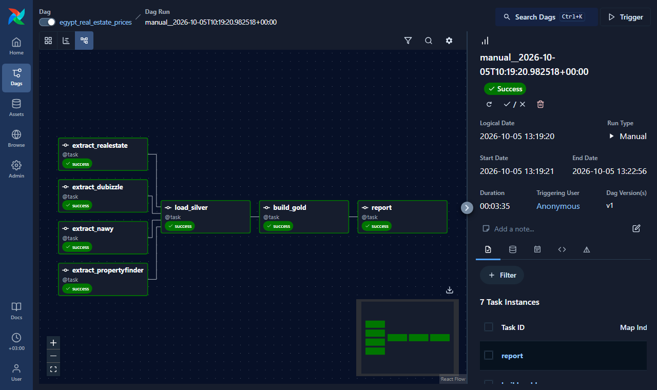 Airflow graph view of a successful run: one extract task per site side by side, then load_silver, build_gold and report.