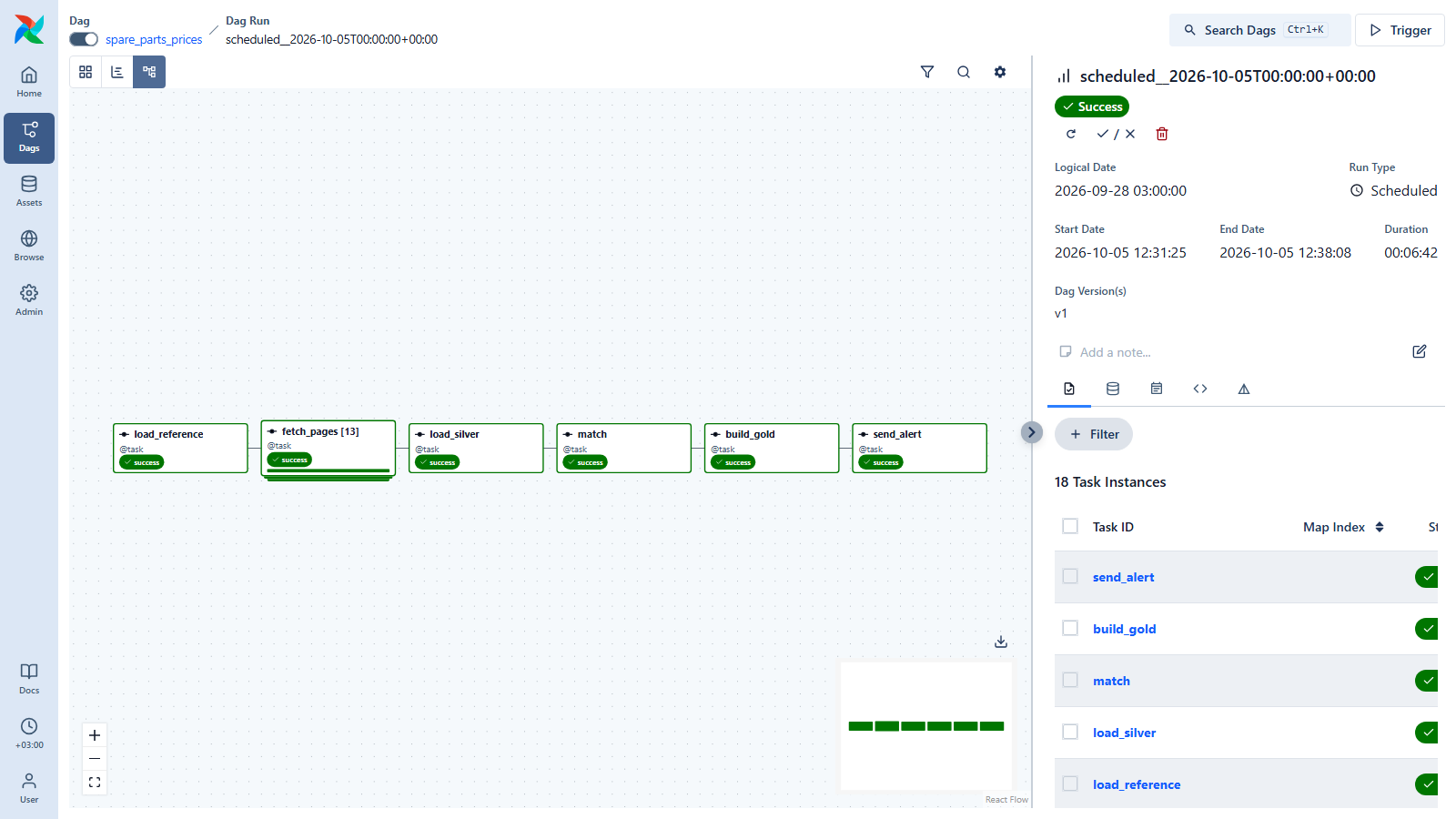 Airflow graph view of a successful weekly run: load_reference, fetch_pages for 13 sellers, load_silver, match, build_gold and send_alert.
