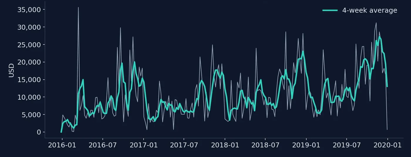 Chart: weekly sales for all branches from January 2016 to December 2019, built from the one clean table, with a four-week average that climbs each autumn.