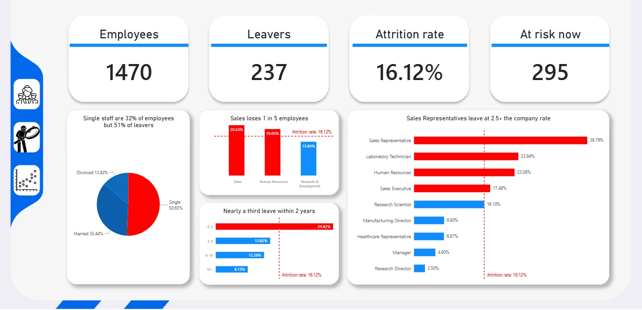 Power BI Overview page: 1,470 employees, 237 leavers, a 16.12% attrition rate and 295 at risk now, with attrition by marital status, department, tenure and job role.