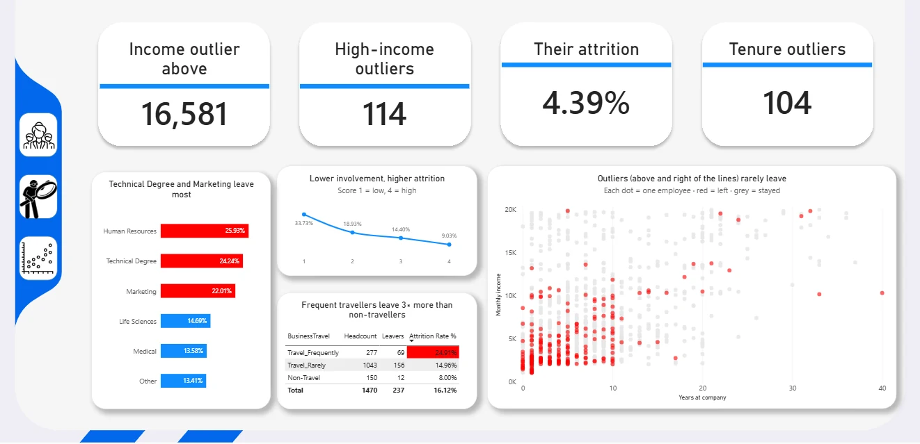 Power BI Trends and Outliers page: 114 high-income outliers above 16,581 a month with 4.39% attrition, 104 tenure outliers, attrition by education field, involvement and travel, and income plotted against years at the company.