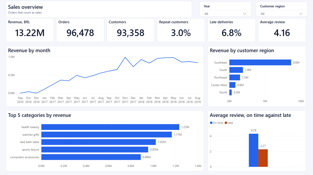 Power BI sales overview page: revenue, orders, customers, repeat customers, late deliveries and average review, with revenue by month, by region and by category.