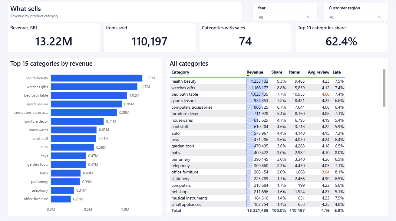 Power BI page of revenue by product category, with each category's share, items sold, average review and late rate.