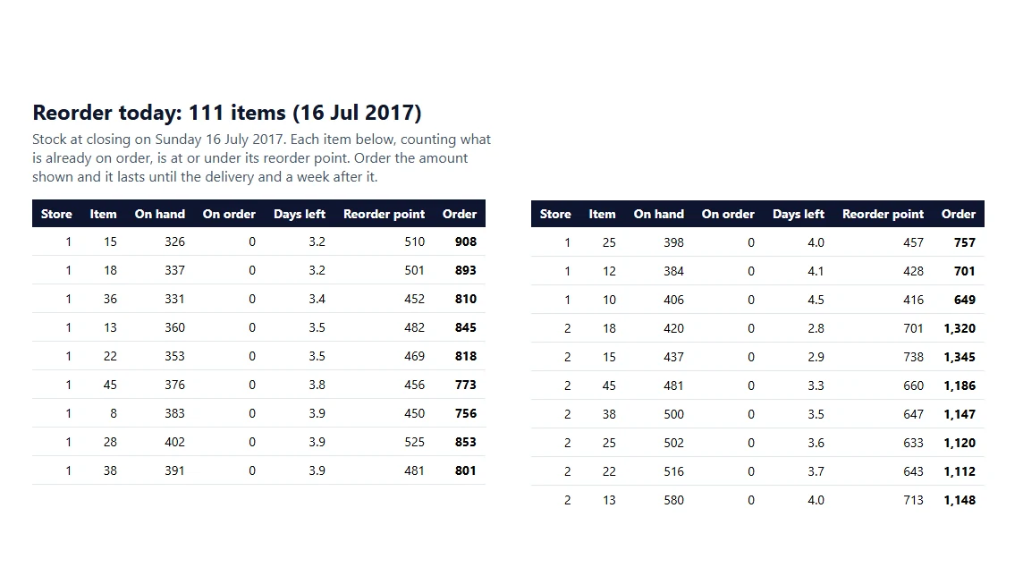 Reorder email for one morning: a table of store, item, units on hand, units on order, days left, reorder point and the amount to order.