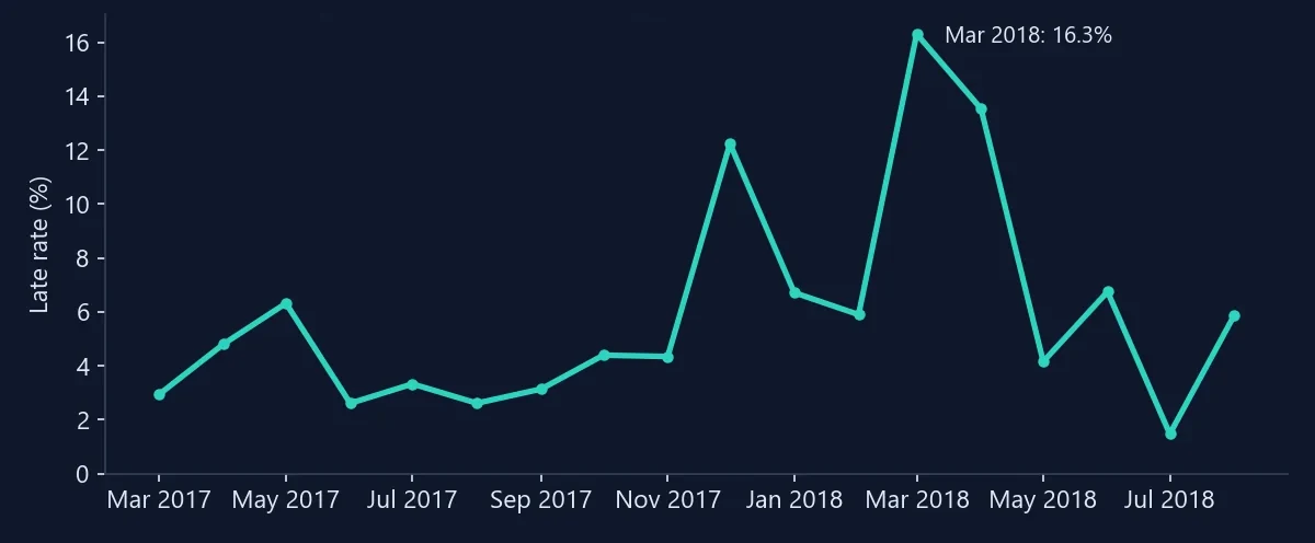 Chart: late deliveries by promised month, March 2017 to August 2018, between 1.5% and 6.8% in most months, with peaks of 12.2% in December 2017 and 16.3% in March 2018.